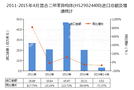 2011-2015年4月混合二甲苯異構(gòu)體(HS29024400)進(jìn)口總額及增速統(tǒng)計(jì)